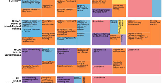 Grafik, die Studienprogramme in Raumplanungsfakultäten zeigt